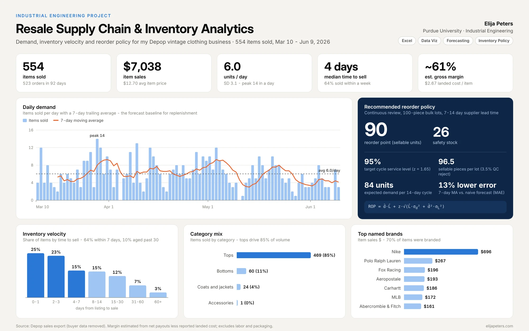 Dashboard: 554 items sold, $7,038 in item sales, 6.0 units per day, 4-day median time to sell, daily demand chart with a 7-day moving average, a reorder point of 90 units, inventory velocity, category mix, and top brands.